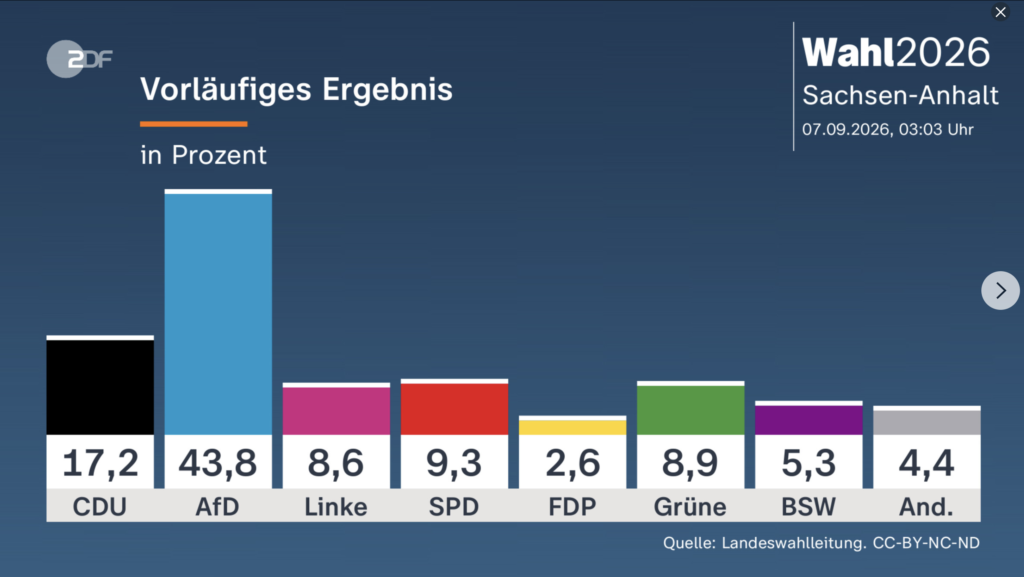 Vorläufiges Wahlergebnis Landtagswahl Sachsen-Anhalt 2026